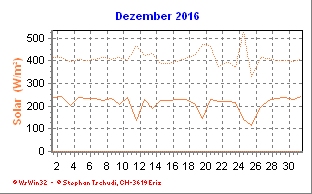 Solar Dezember 2016