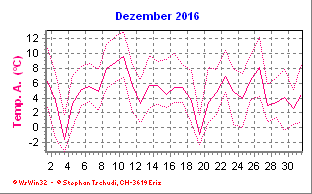 Temperatur Dezember 2016