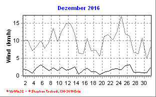 Wind Dezember 2016