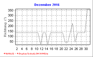 Windrichtung Dezember 2016