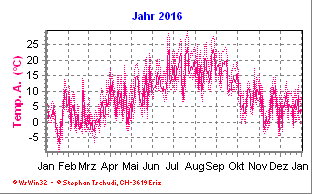 Temperatur Jahr 2016