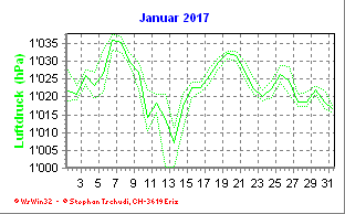 Luftdruck Januar 2017