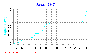 Regen Januar 2017