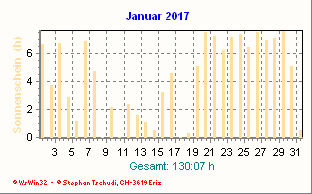 Sonnenstunden Januar 2017