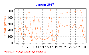 Solar Januar 2017