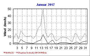 Wind Januar 2017