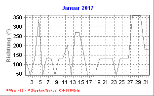 Windrichtung Januar 2017