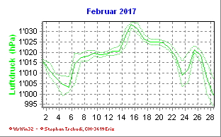 Luftdruck Februar 2017