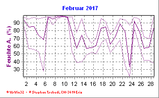 Feuchte Februar 2017