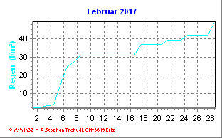 Regen Februar 2017