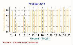 Sonnenstunden Februar 2017