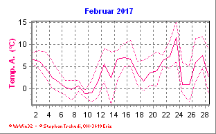 Temperatur Februar 2017