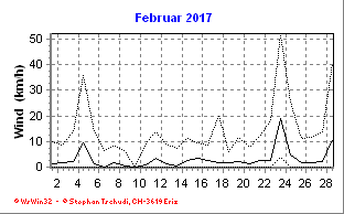 Wind Februar 2017