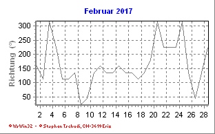 Windrichtung Februar 2017