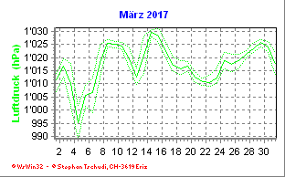 Luftdruck März 2017
