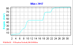 Regen März 2017