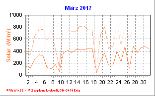 Solar März 2017