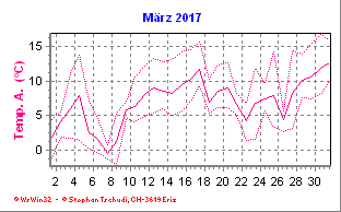 Temperatur März 2017