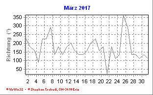 Windrichtung März 2017