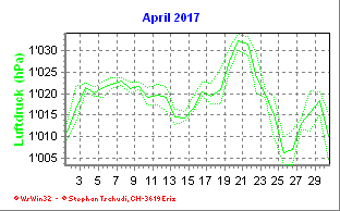 Luftdruck April 2017