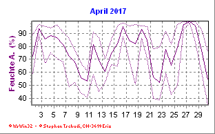 Feuchte April 2017