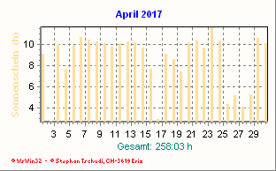 Sonnenstunden April 2017