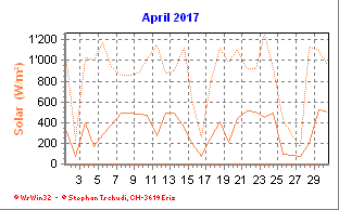 Solar April 2017