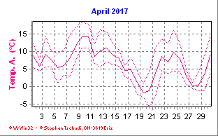 Temperatur April 2017