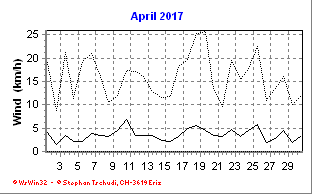 Wind April 2017