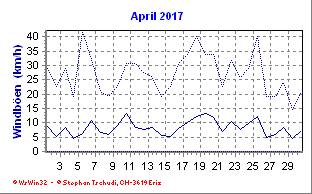 Windboen April 2017