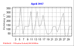 Windrichtung April 2017