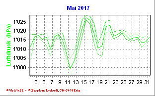 Luftdruck Mai 2017