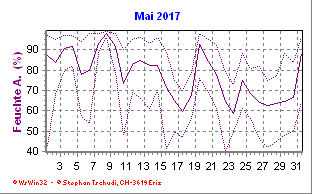 Feuchte Mai 2017