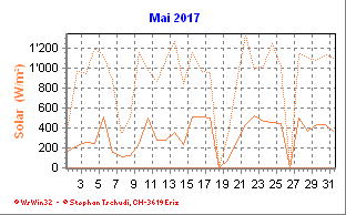 Solar Mai 2017