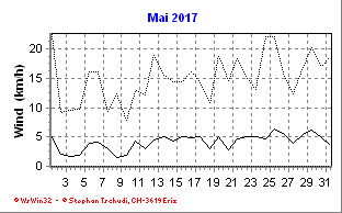 Wind Mai 2017