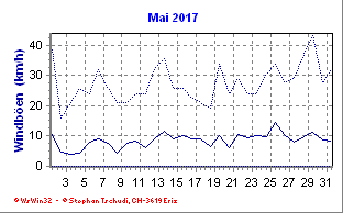 Windboen Mai 2017