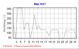 Windrichtung Mai 2017