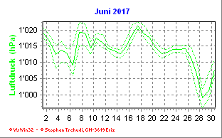 Luftdruck Juni 2017