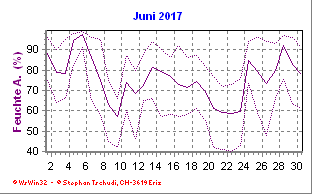 Feuchte Juni 2017