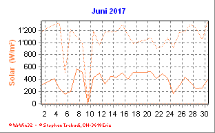 Solar Juni 2017