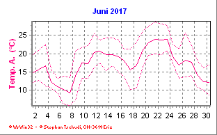 Temperatur Juni 2017