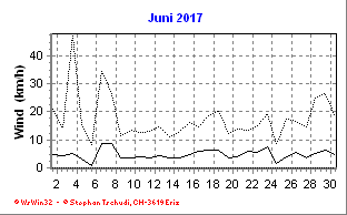 Wind Juni 2017