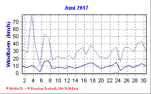 Windboen Juni 2017