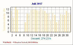 Sonnenstunden Juli 2017