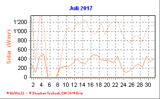 Solar Juli 2017