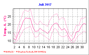 Temperatur Juli 2017