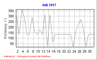 Windrichtung Juli 2017