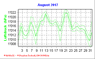 Luftdruck August 2017