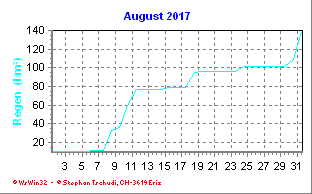 Regen August 2017