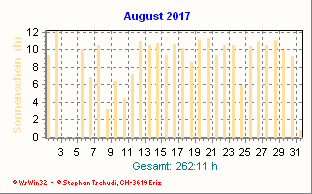 Sonnenstunden August 2017
